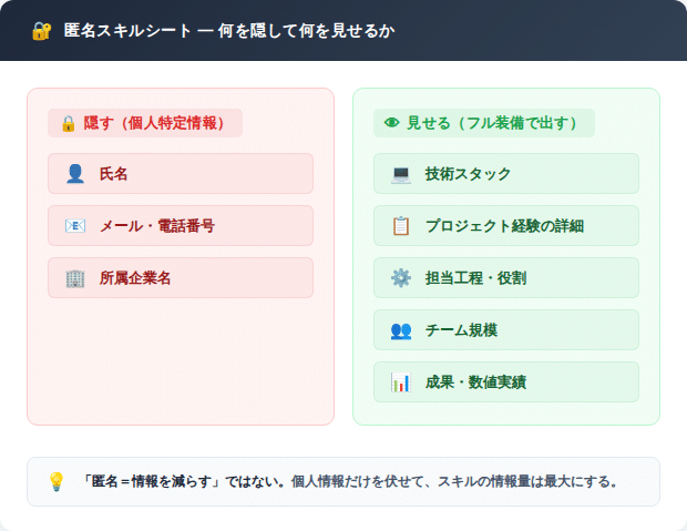 エンジニアの「匿名営業」という選択肢 — 氏名を出さずに案件を獲得する方法 の図版 1