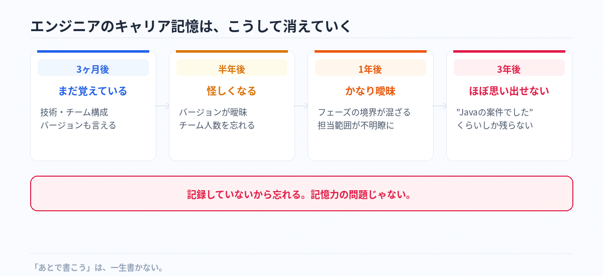 自分が携わった案件を説明できないエンジニアが多すぎる——キャリアの記憶は、消える前に記録しろ の図版 1
