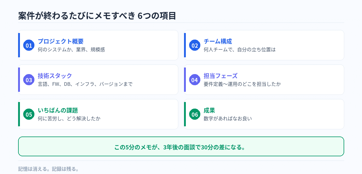 自分が携わった案件を説明できないエンジニアが多すぎる——キャリアの記憶は、消える前に記録しろ の図版 2