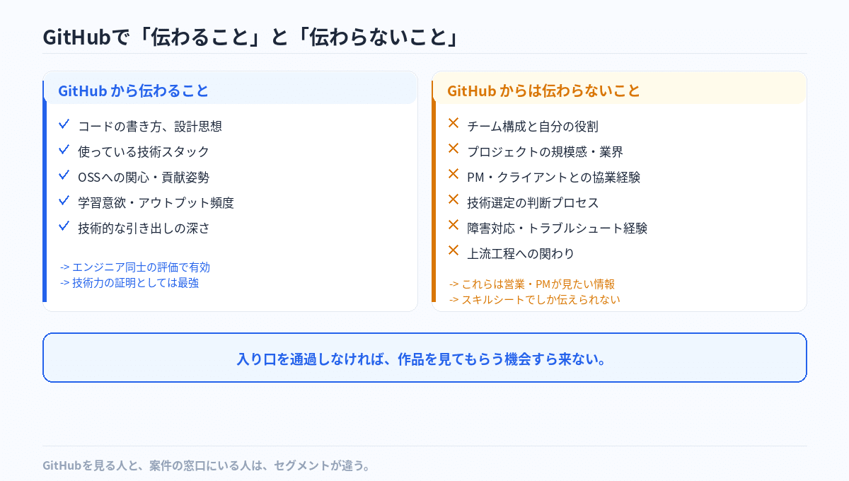 GitHubプロフィールだけでは伝わらないこと——ポートフォリオとスキルシートの役割の違い の図版 1
