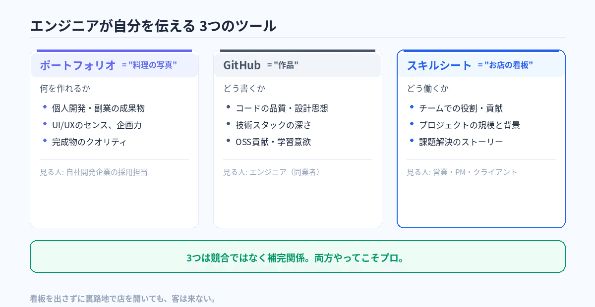 GitHubプロフィールだけでは伝わらないこと——ポートフォリオとスキルシートの役割の違い の図版 2