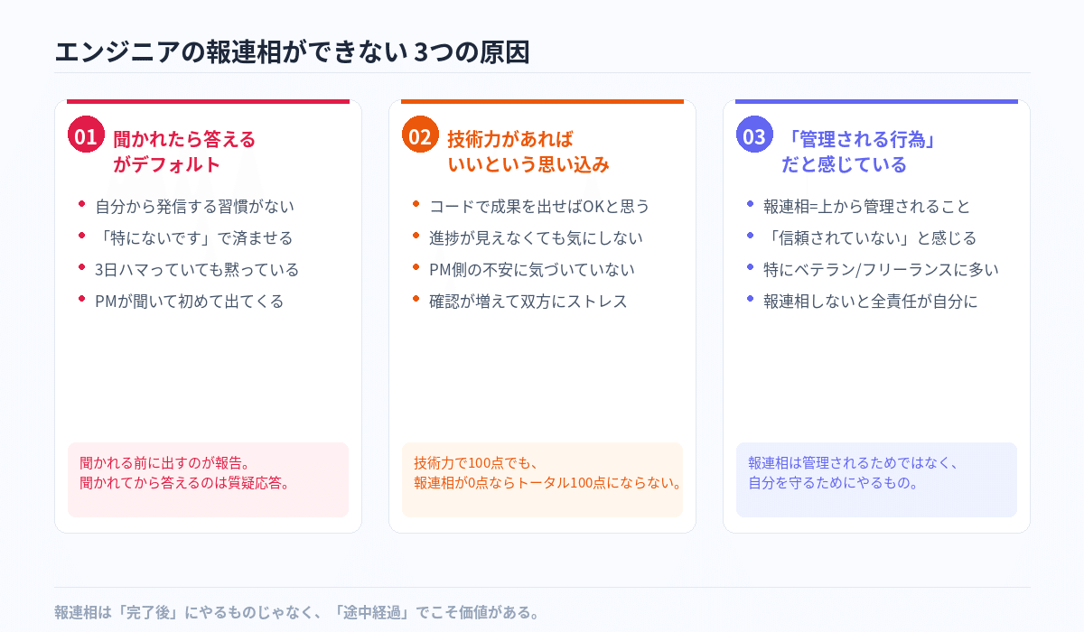 エンジニアの「報連相」、ベテランほどできていない問題——IT現場で差がつく伝え方の型 の図版 1