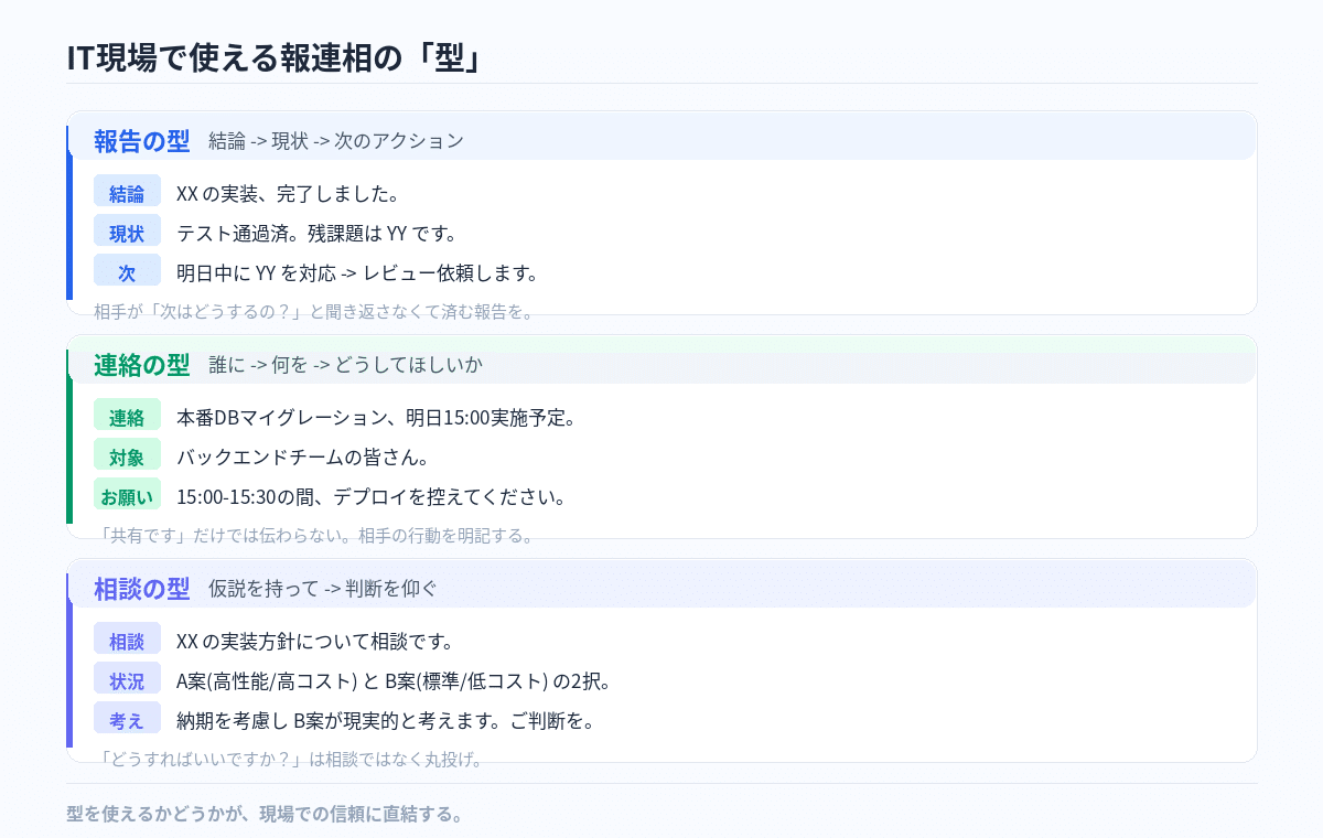 エンジニアの「報連相」、ベテランほどできていない問題——IT現場で差がつく伝え方の型 の図版 2