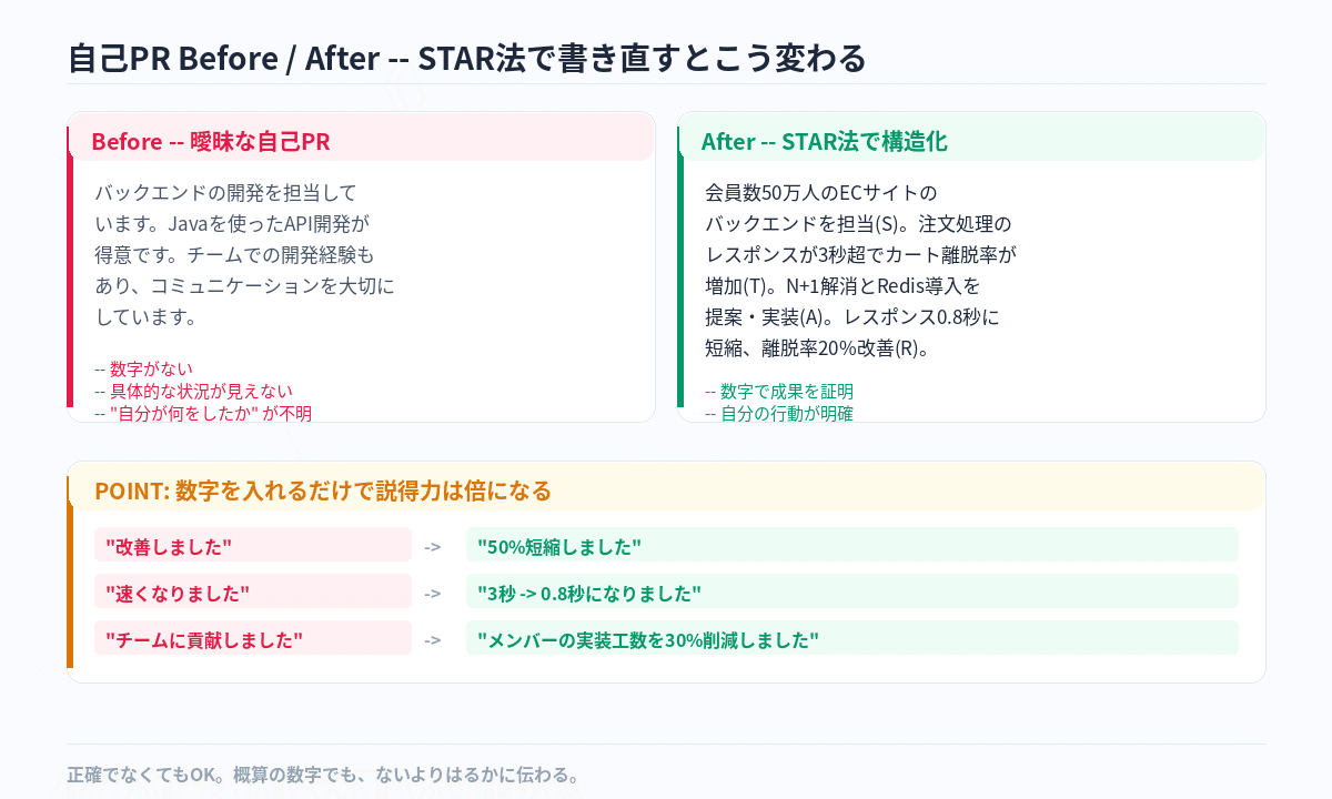 エンジニアの自己PRを「STAR法」で構造化する——曖昧なアピールを"伝わる実績"に変える型 の図版 1