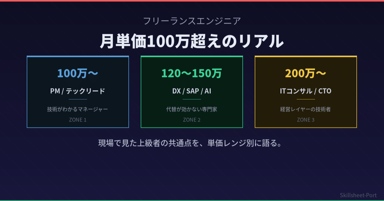 高単価案件に求められるエンジニア像を整理した記事のアイキャッチ