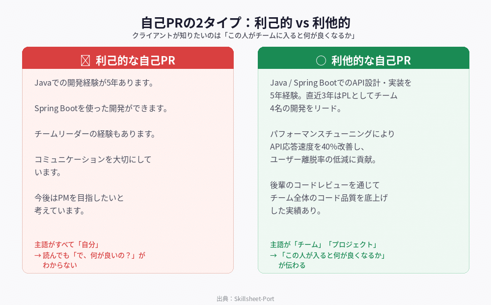 利己的な自己PRと利他的な自己PRの違いを示す図