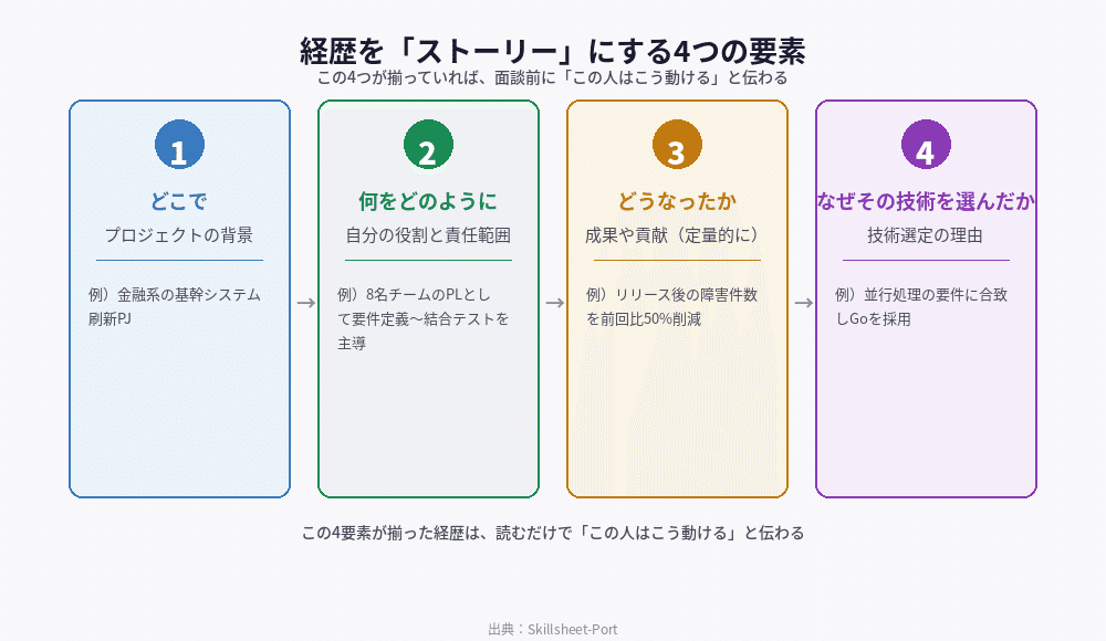 技術スタックにメインとサブの濃淡をつける例